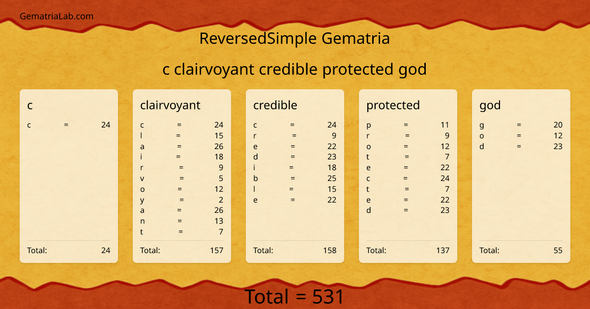 c clairvoyant credible protected god in reversedSimple Gematria